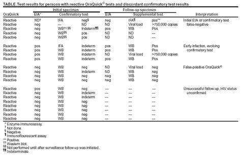 hiv 1 and 2 test non reactive means|Nonreactive Test Result .